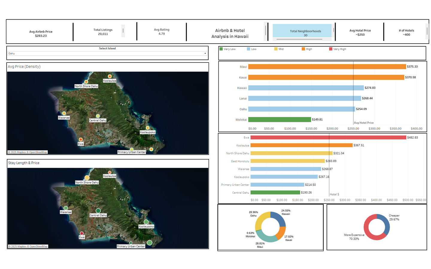 Tableau dashboard comparing Airbnb and hotel pricing across the Hawaiian islands, with island density maps and average price by island and neighborhood.