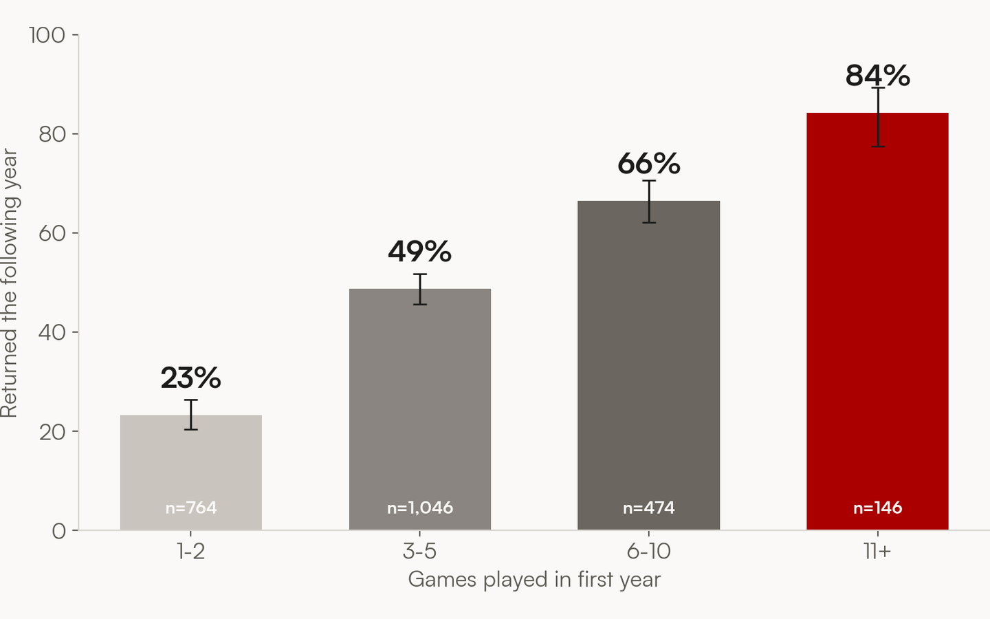 Bar chart from the analysis: students who played more games in their first year returned at higher rates the following year, rising from 23 percent to 84 percent.