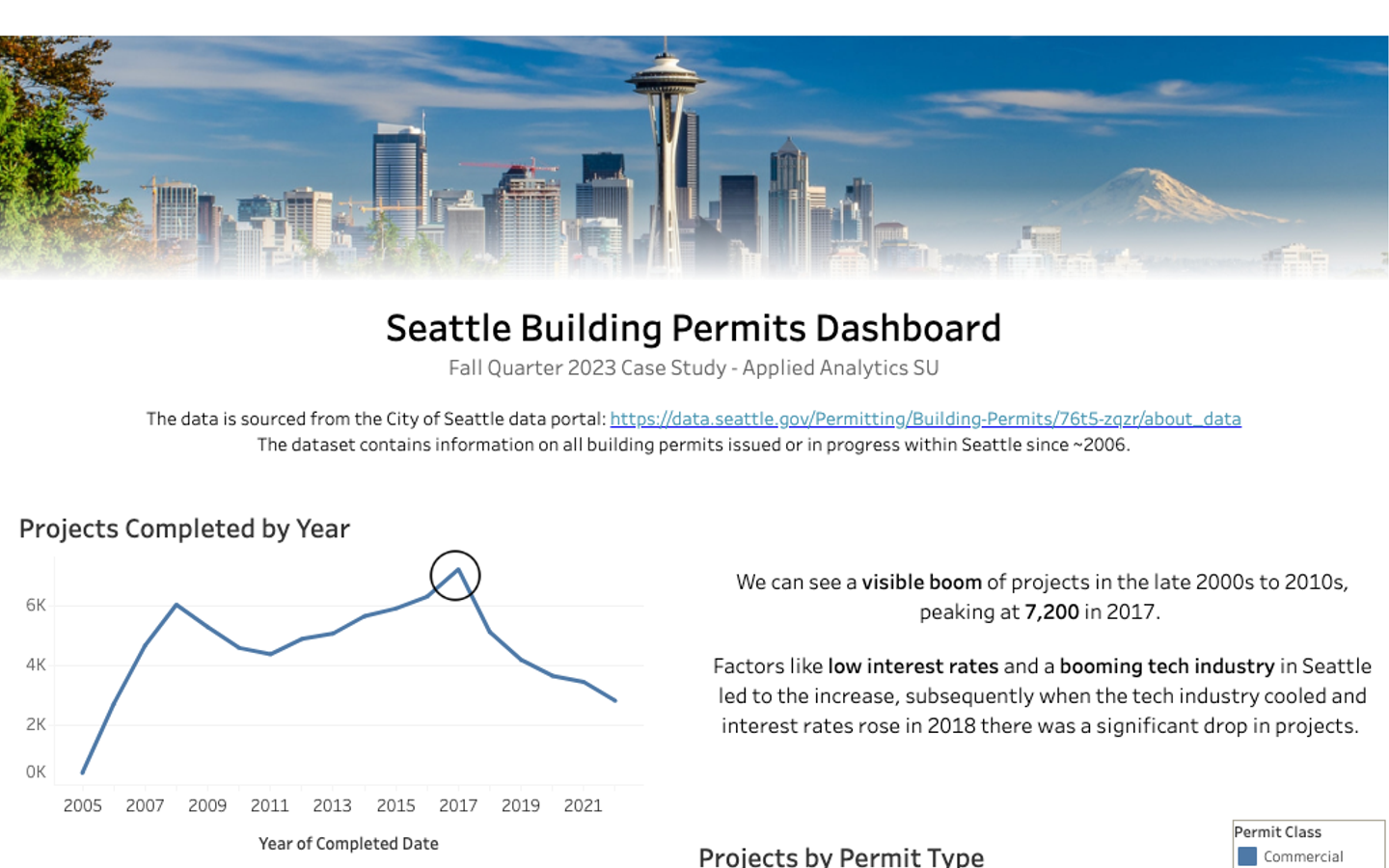 The team's Tableau dashboard, titled Seattle Building Permits Dashboard, showing projects completed per year from 2005 to 2022 with a peak in 2017.