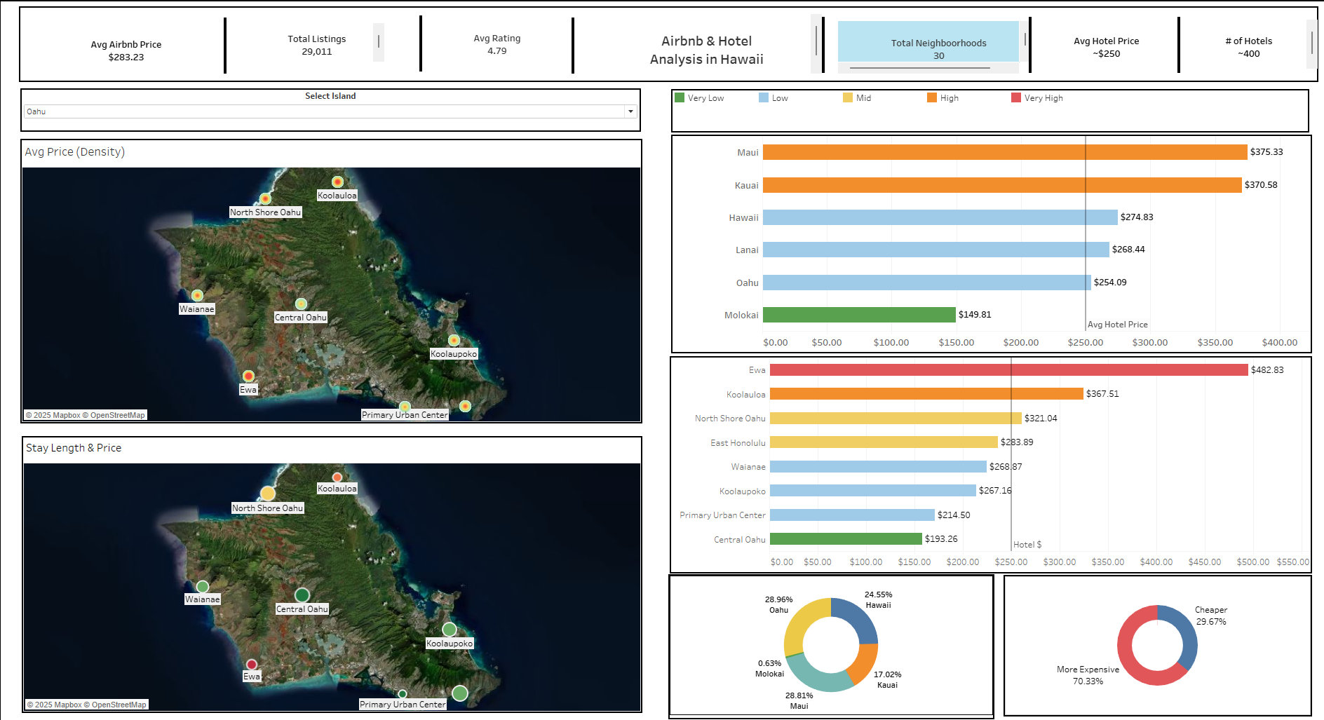 The Tableau dashboard: headline metrics across the top, Avg Price Density and Stay Length maps of O'ahu on the left, island and neighborhood price rankings on the right against a $250 hotel benchmark line, and listing share by island.